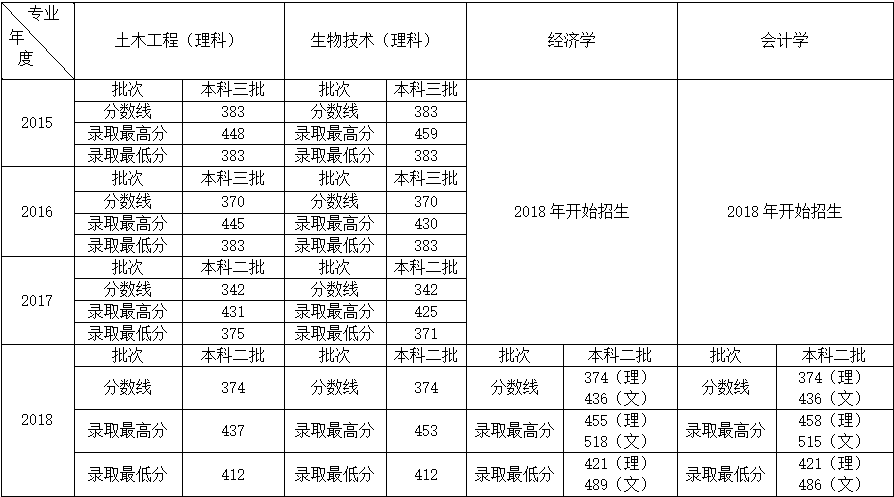 公司举015-2018年录取分数线.png